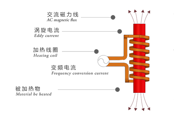 感應(yīng)加熱的工作原理是啥？
